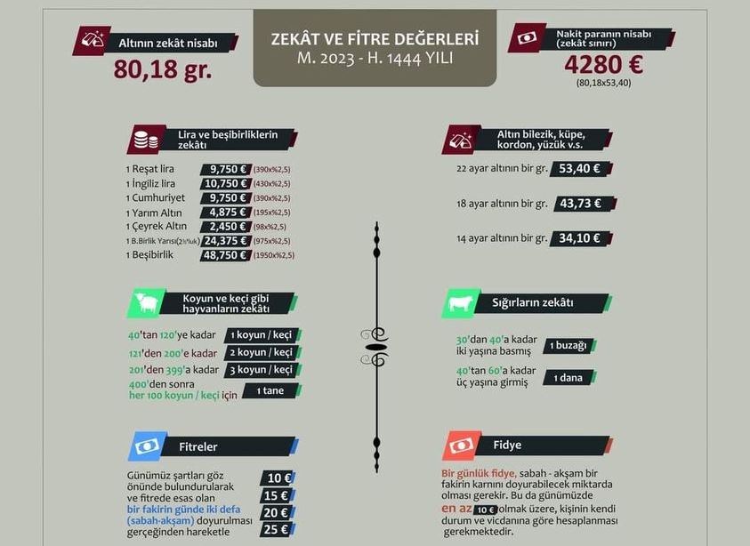 Zekat ve fitre bedelleri açıklandı
