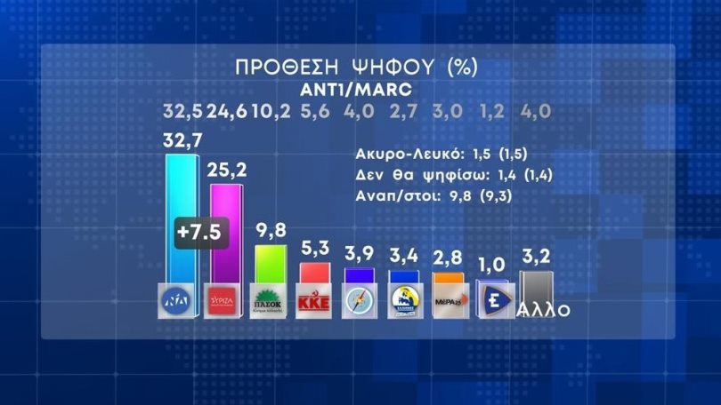 Son ankete göre YDP’nin birinciliği devam ediyor