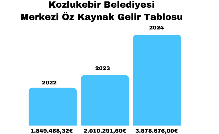 Kozlukebir Belediyesi, yeni bütçe ile hizmet kapasitesini artırıyor