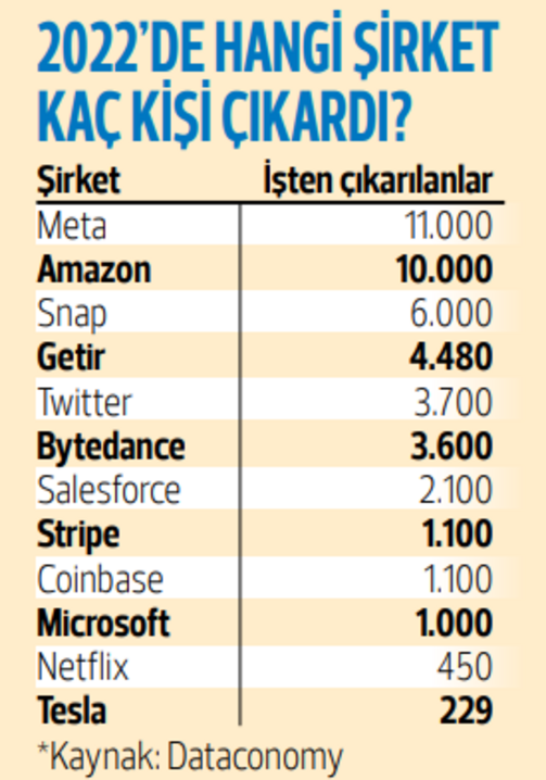 Teknolojide işten çıkarma endişesi - Son Dakika Haberler